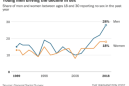 Young men driving the decline in sex