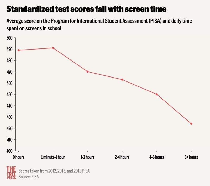 Image for the Tweet beginning: The more time students spend